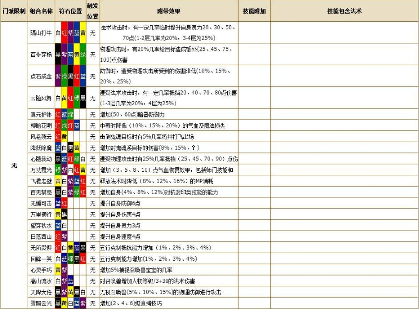 梦幻符石组合大全和效果，梦幻西游符石组合是什么意思