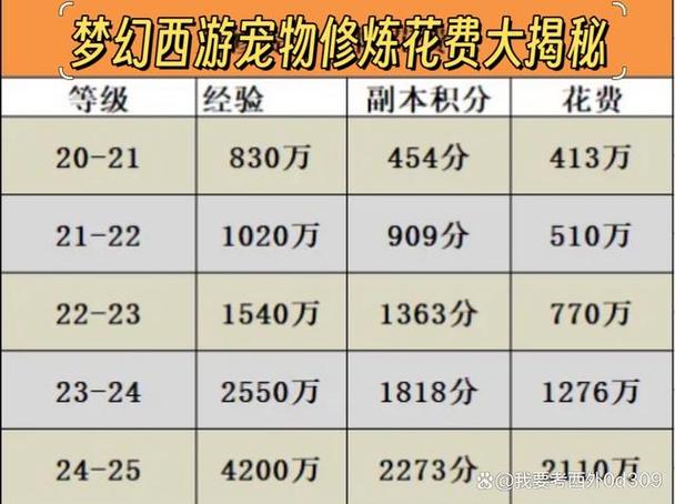梦幻西游宝宝修炼怎么划算